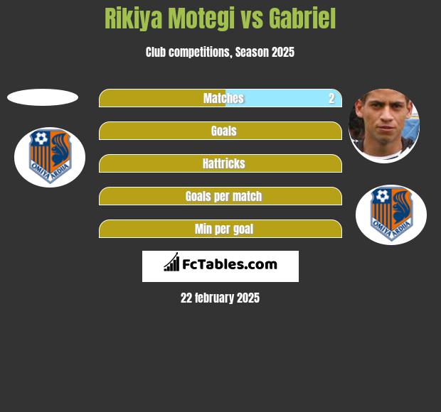 Rikiya Motegi vs Gabriel h2h player stats