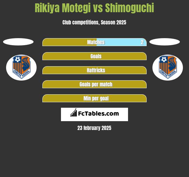 Rikiya Motegi vs Shimoguchi h2h player stats