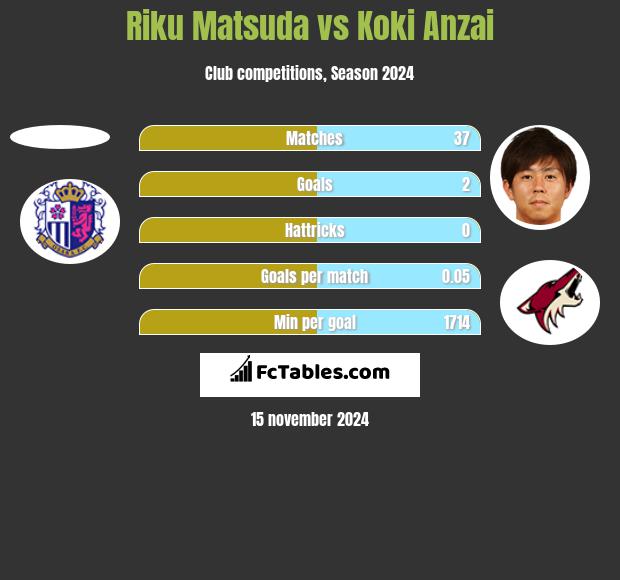 Riku Matsuda vs Koki Anzai h2h player stats