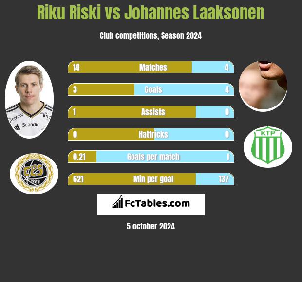 Riku Riski vs Johannes Laaksonen h2h player stats