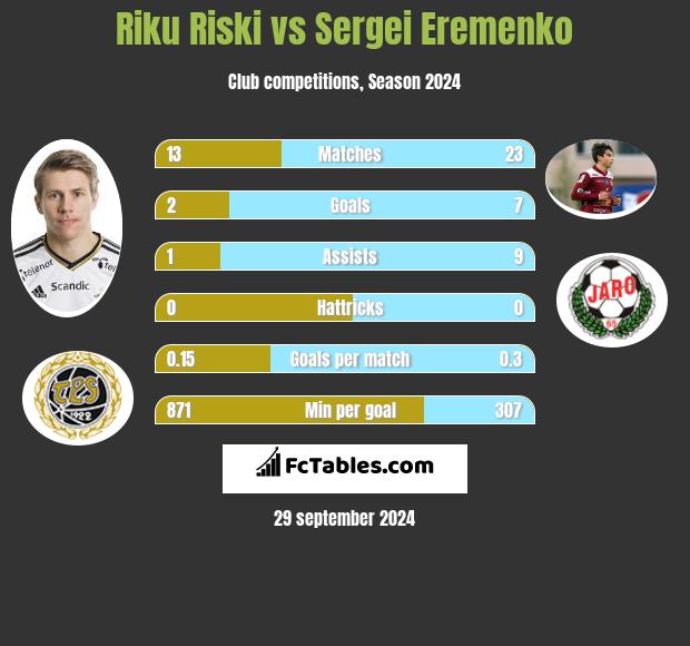 Riku Riski vs Sergei Eremenko h2h player stats