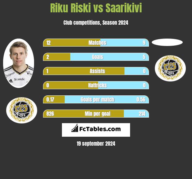 Riku Riski vs Saarikivi h2h player stats