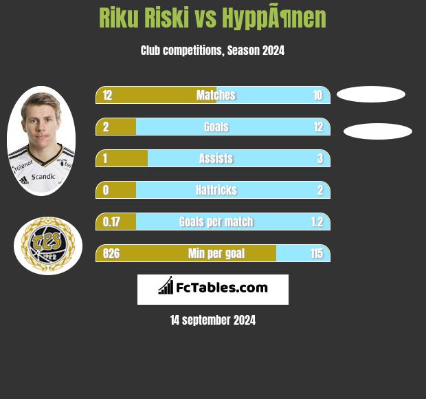 Riku Riski vs HyppÃ¶nen h2h player stats