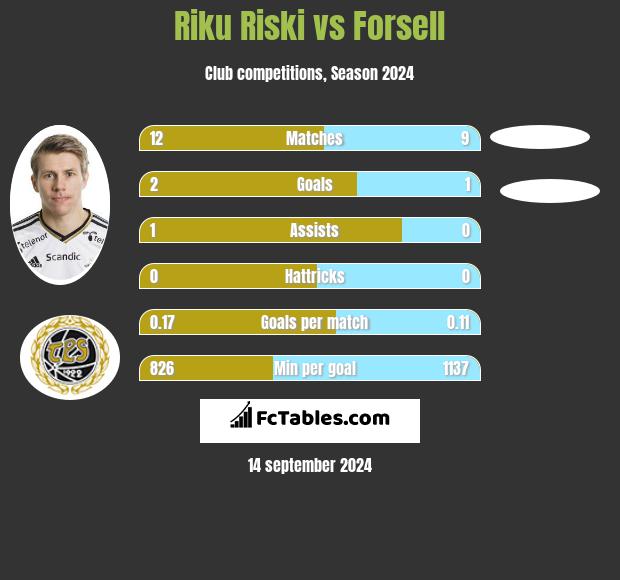 Riku Riski vs Forsell h2h player stats