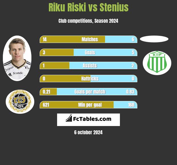 Riku Riski vs Stenius h2h player stats