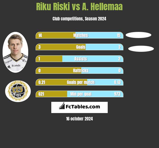 Riku Riski vs A. Hellemaa h2h player stats