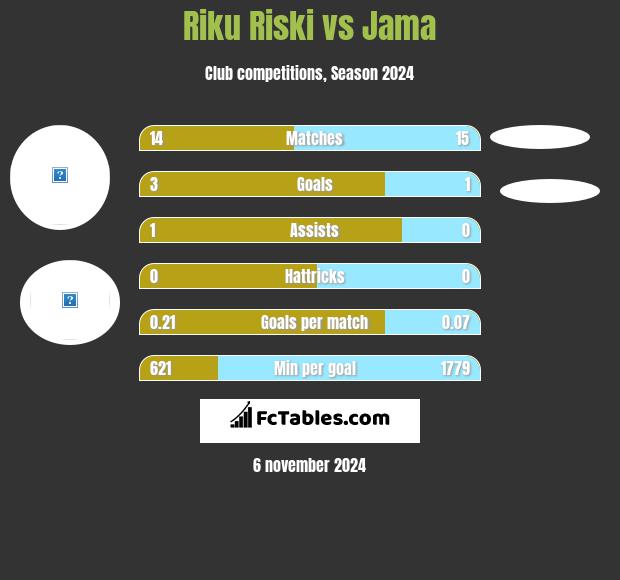 Riku Riski vs Jama h2h player stats