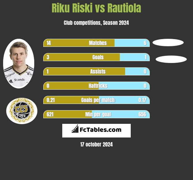 Riku Riski vs Rautiola h2h player stats