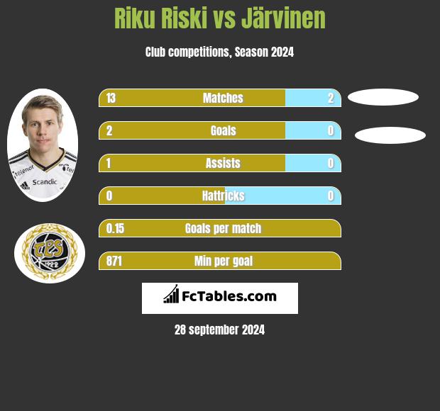 Riku Riski vs Järvinen h2h player stats