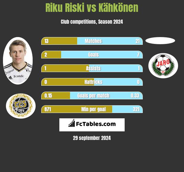 Riku Riski vs Kähkönen h2h player stats