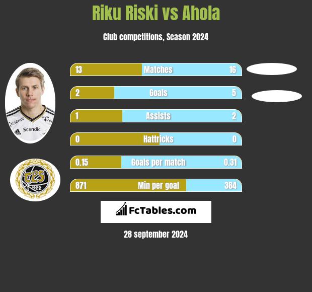 Riku Riski vs Ahola h2h player stats