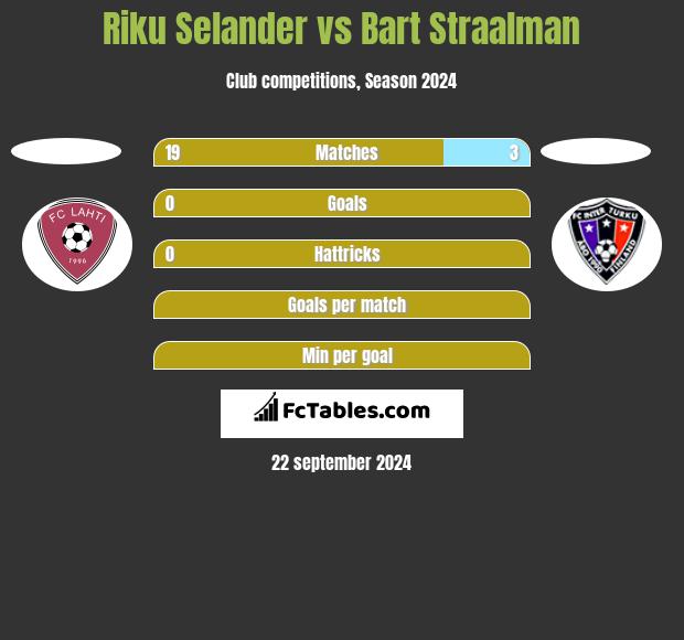 Riku Selander vs Bart Straalman h2h player stats