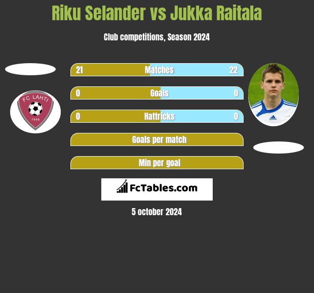 Riku Selander vs Jukka Raitala h2h player stats