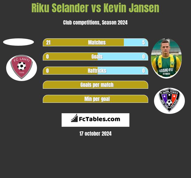 Riku Selander vs Kevin Jansen h2h player stats