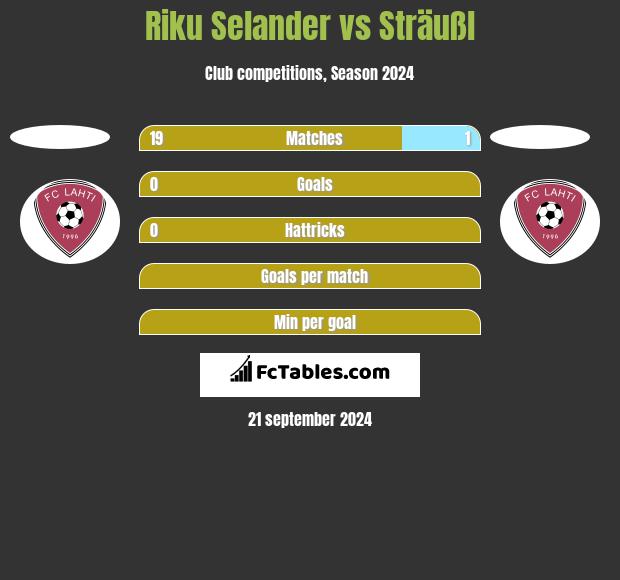 Riku Selander vs Sträußl h2h player stats