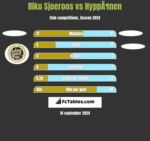 Riku Sjoeroos vs HyppÃ¶nen h2h player stats