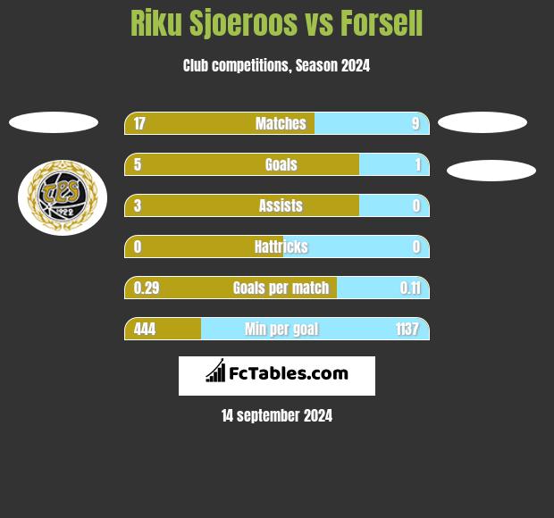 Riku Sjoeroos vs Forsell h2h player stats