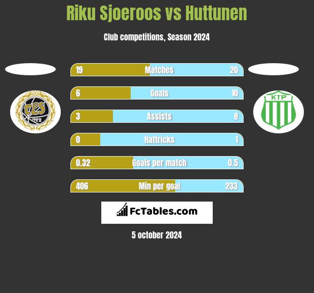 Riku Sjoeroos vs Huttunen h2h player stats