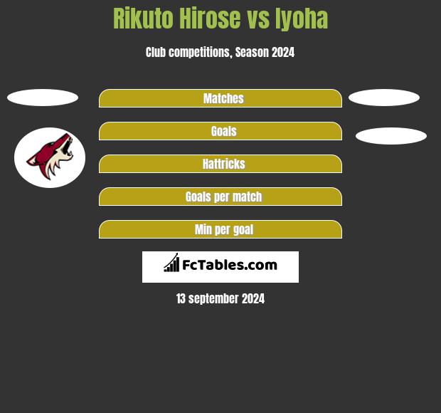 Rikuto Hirose vs Iyoha h2h player stats