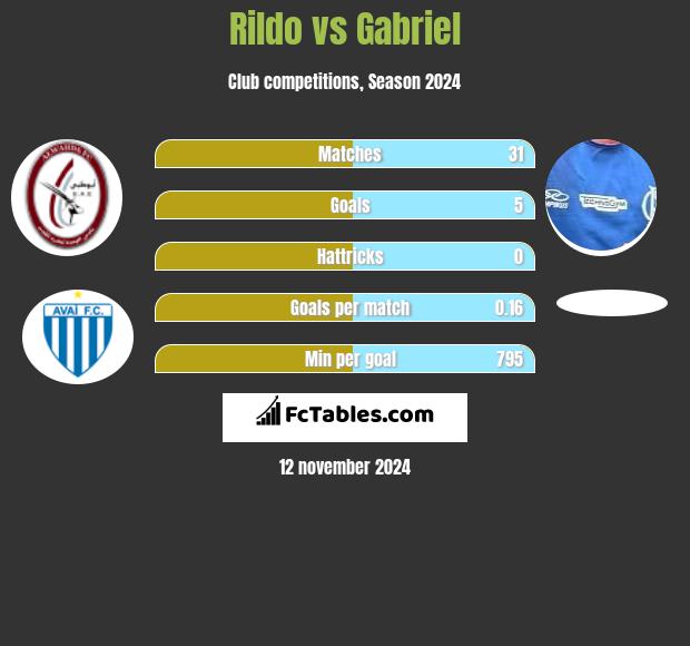 Rildo vs Gabriel h2h player stats