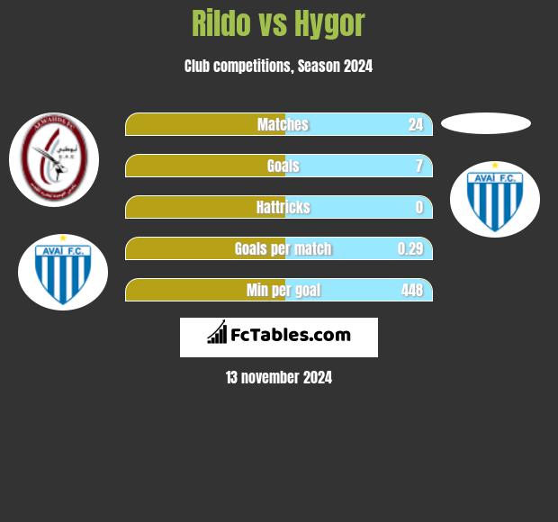 Rildo vs Hygor h2h player stats