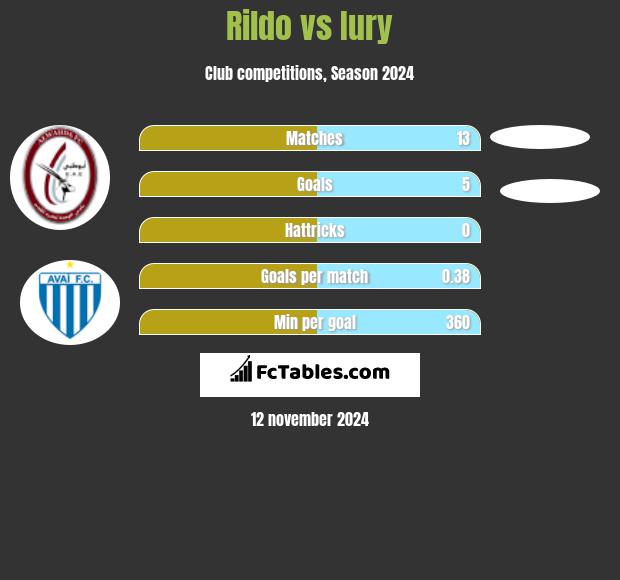 Rildo vs Iury h2h player stats