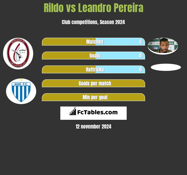 Rildo vs Leandro Pereira h2h player stats