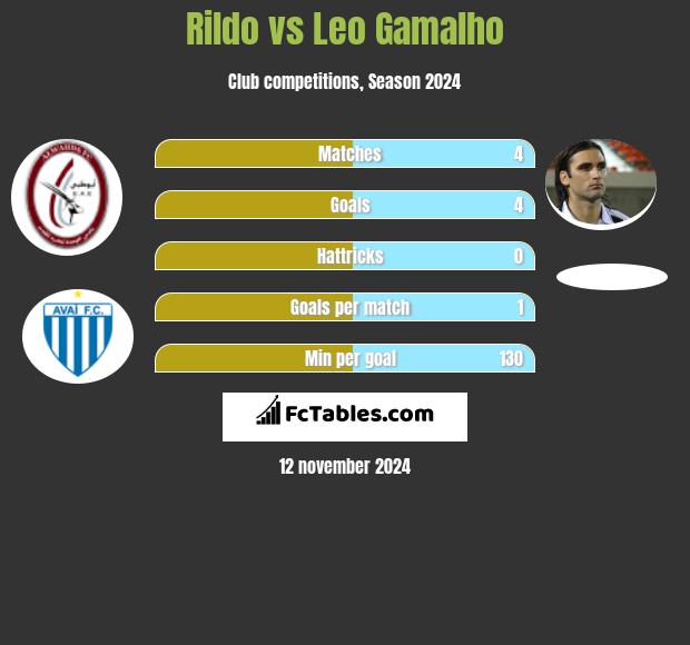 Rildo vs Leo Gamalho h2h player stats