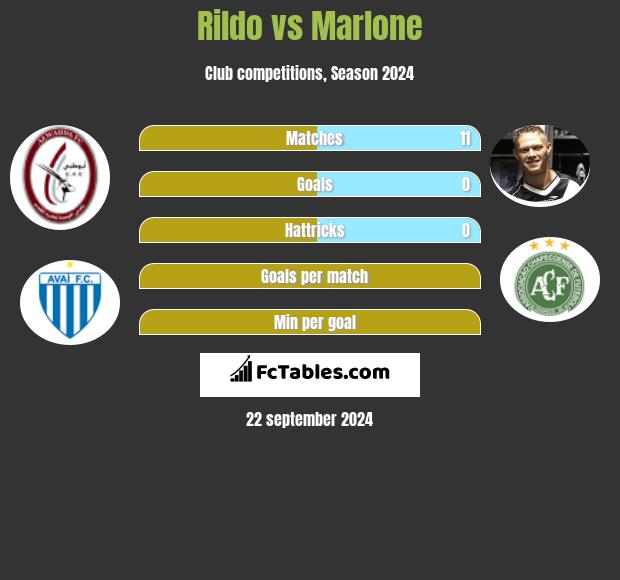 Rildo vs Marlone h2h player stats