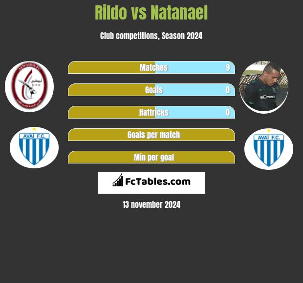 Rildo vs Natanael h2h player stats