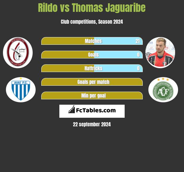 Rildo vs Thomas Jaguaribe h2h player stats