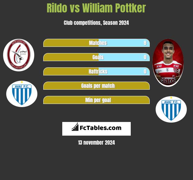 Rildo vs William Pottker h2h player stats