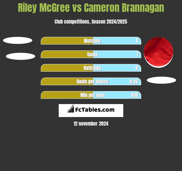 Riley McGree vs Cameron Brannagan h2h player stats