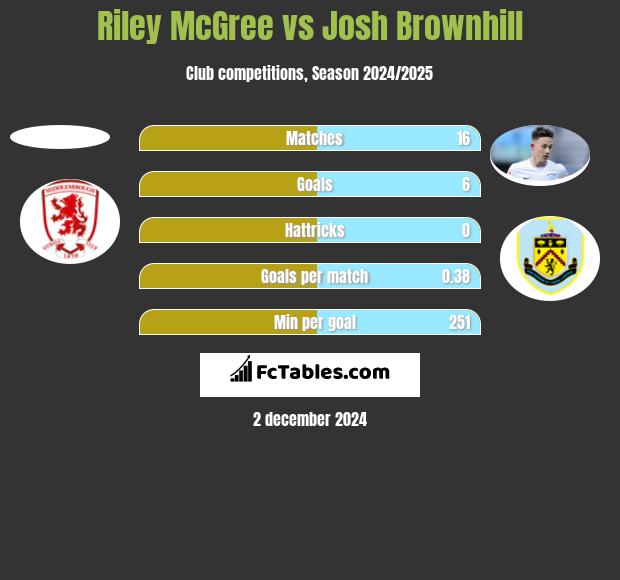 Riley McGree vs Josh Brownhill h2h player stats