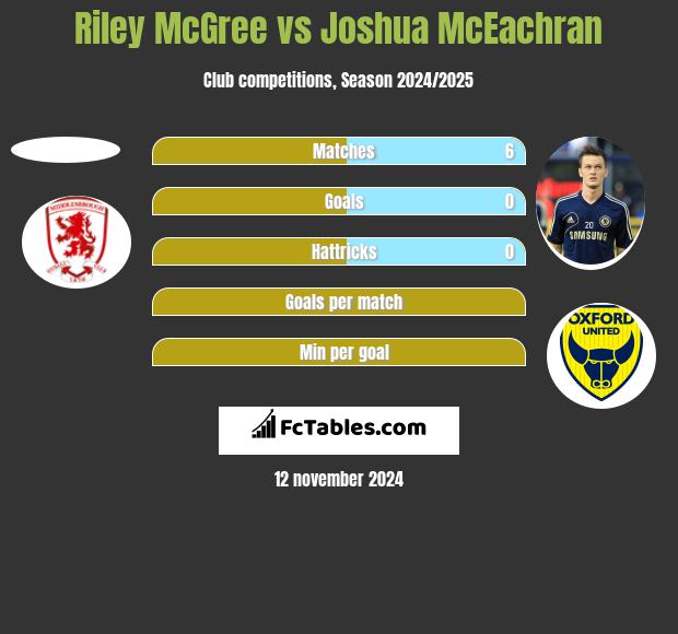 Riley McGree vs Joshua McEachran h2h player stats