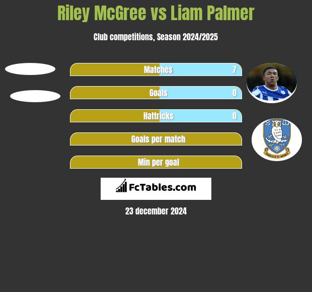 Riley McGree vs Liam Palmer h2h player stats