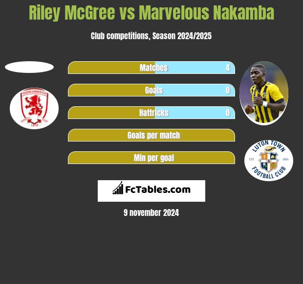 Riley McGree vs Marvelous Nakamba h2h player stats