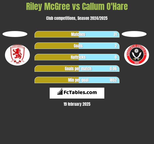 Riley McGree vs Callum O'Hare h2h player stats