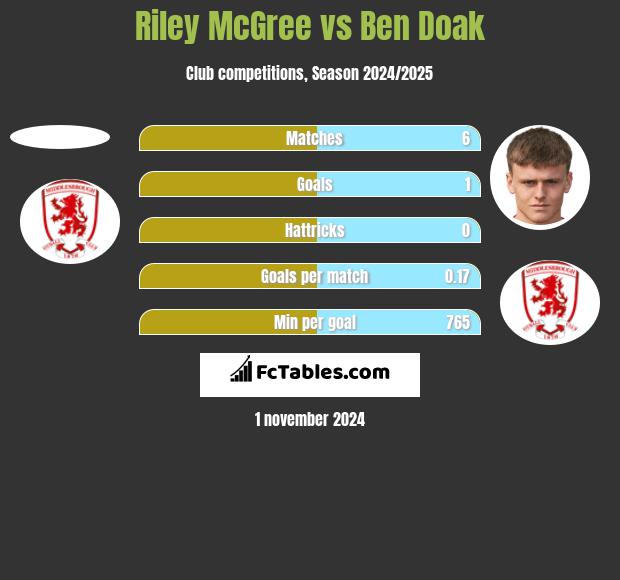 Riley McGree vs Ben Doak h2h player stats