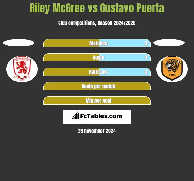 Riley McGree vs Gustavo Puerta h2h player stats