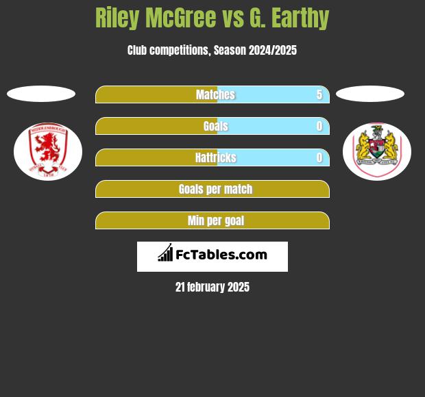 Riley McGree vs G. Earthy h2h player stats