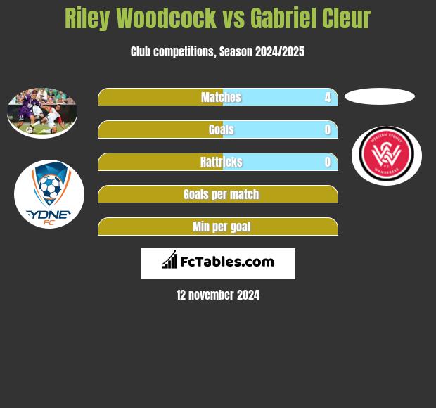 Riley Woodcock vs Gabriel Cleur h2h player stats