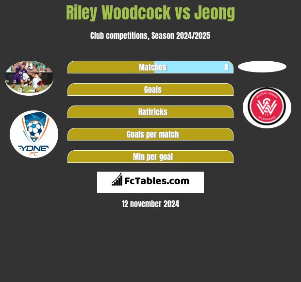 Riley Woodcock vs Jeong h2h player stats