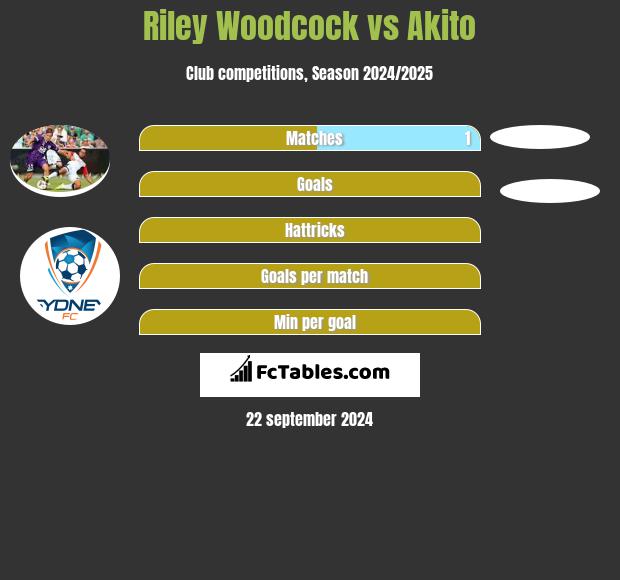 Riley Woodcock vs Akito h2h player stats