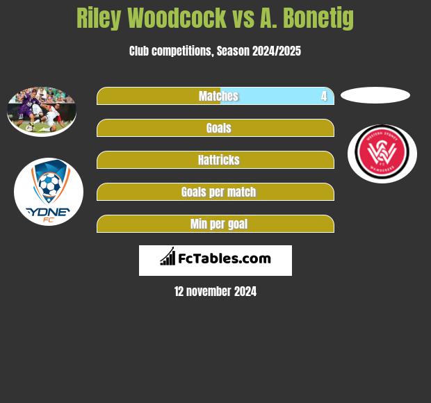 Riley Woodcock vs A. Bonetig h2h player stats