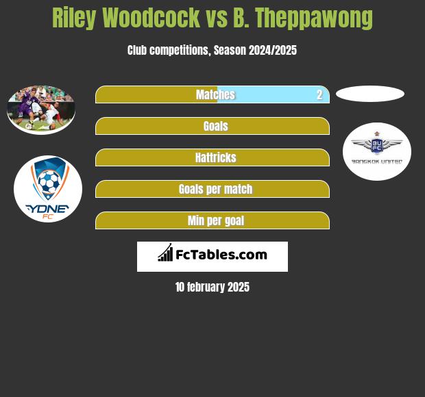 Riley Woodcock vs B. Theppawong h2h player stats