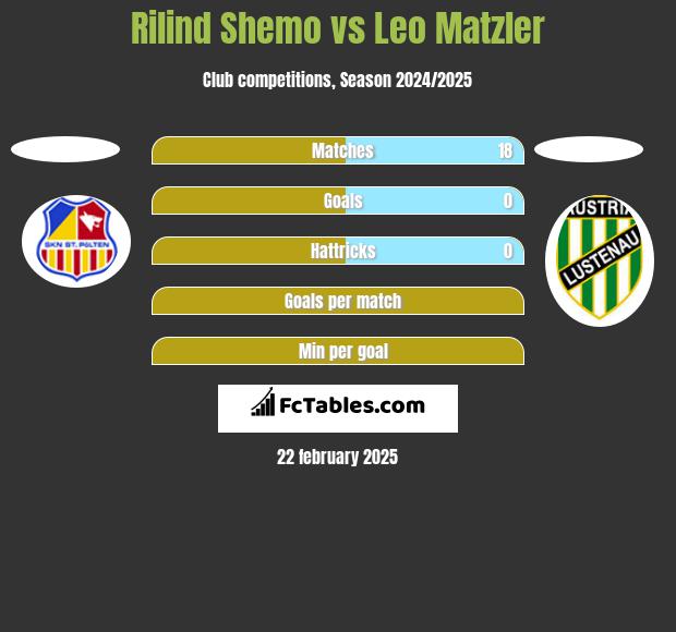 Rilind Shemo vs Leo Matzler h2h player stats