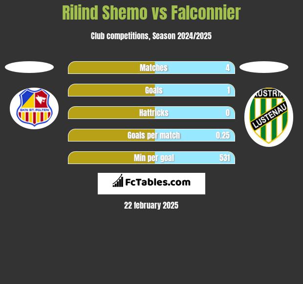 Rilind Shemo vs Falconnier h2h player stats