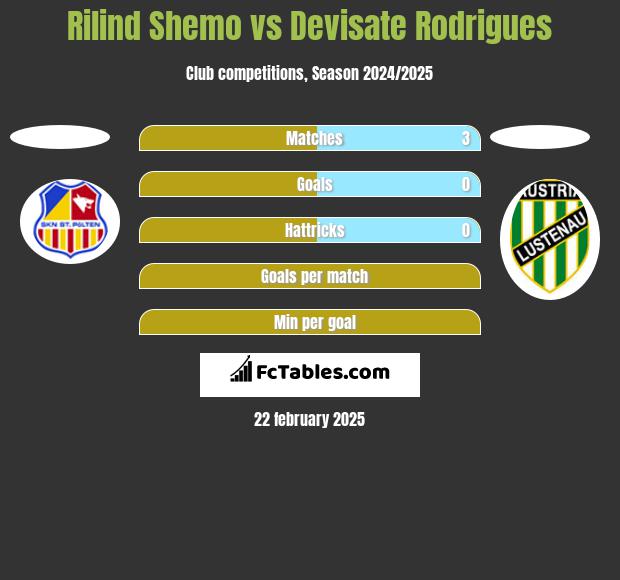 Rilind Shemo vs Devisate Rodrigues h2h player stats