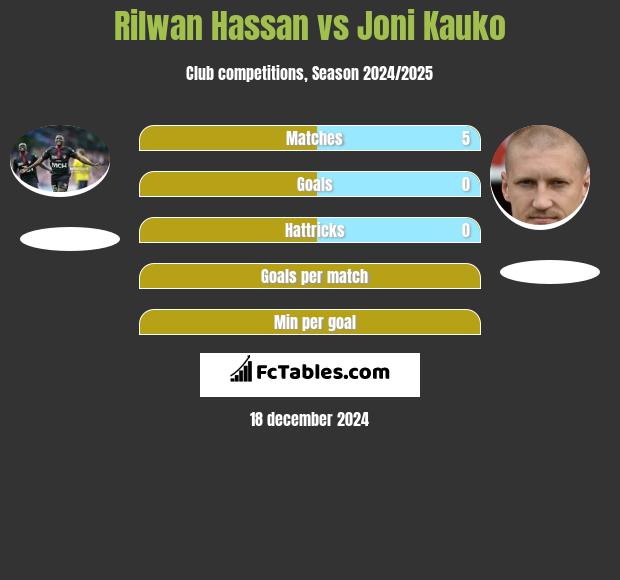 Rilwan Hassan vs Joni Kauko h2h player stats